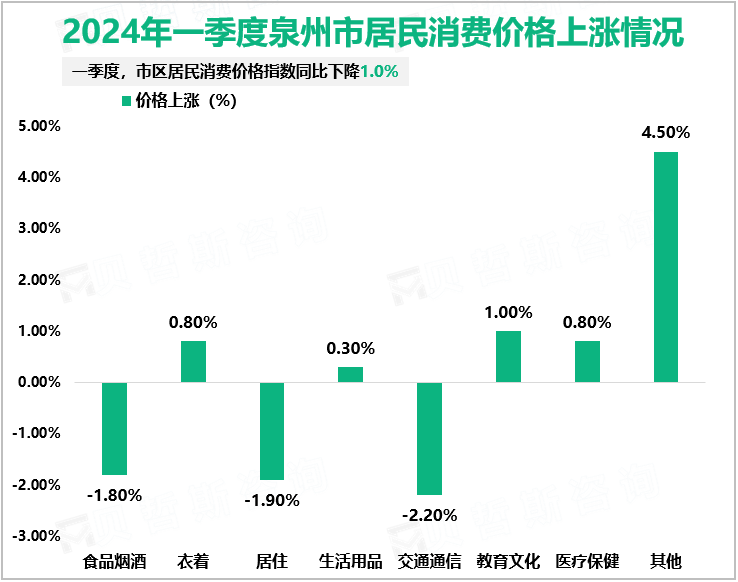 2024年一季度泉州市居民消费价格上涨情况