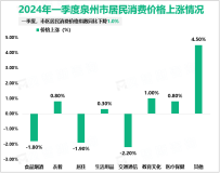 2024年一季度泉州市社会消费品零售总额1624.39亿元，同比增长7.5%