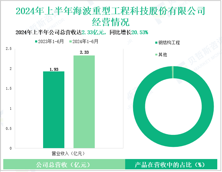 2024年上半年海波重型工程科技股份有限公司经营情况