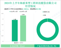 海波重科深耕桥梁钢结构行业，其营收在2024年上半年为2.33亿元