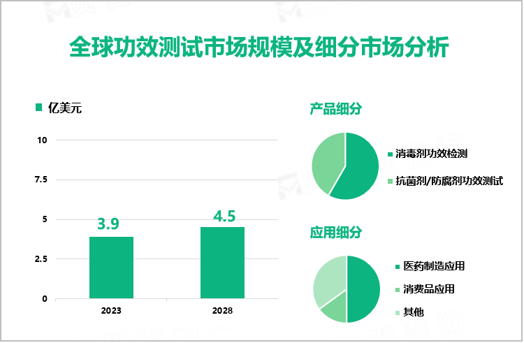 全球功效测试市场规模及细分市场分析