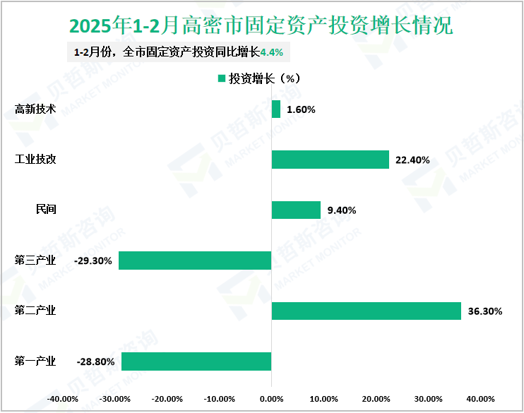 2025年1-2月高密市固定资产投资增长情况