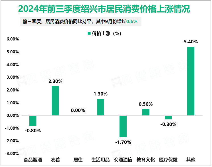 2024年前三季度绍兴市居民消费价格上涨情况