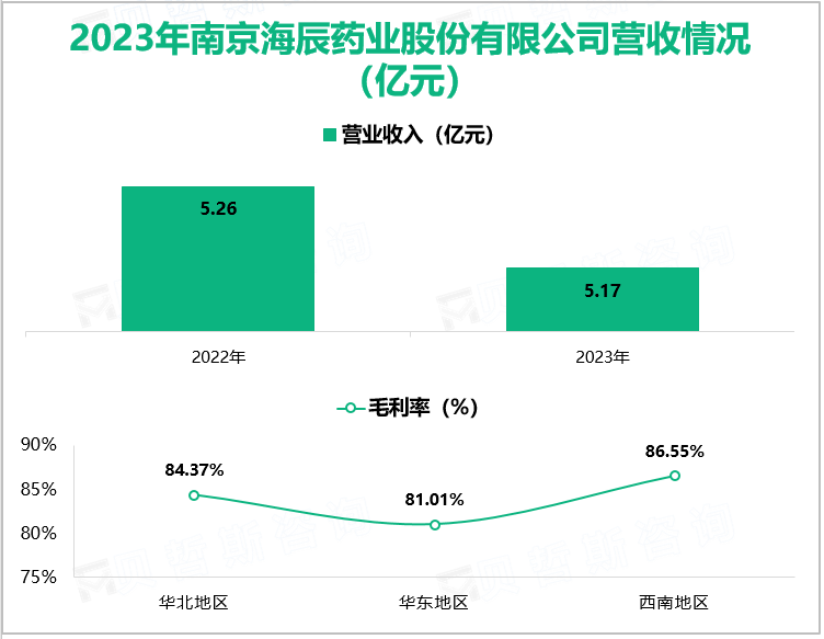 2023年南京海辰药业股份有限公司营收情况(亿元)