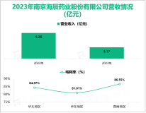 海辰药业坚持开发具有临床价值的创新、优质产品，其营收在2023年为5.17亿元