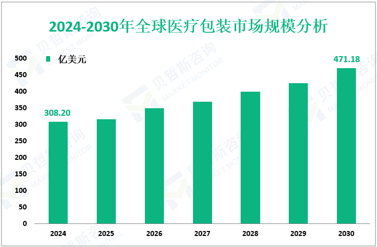 2024-2030年全球医疗包装市场规模分析