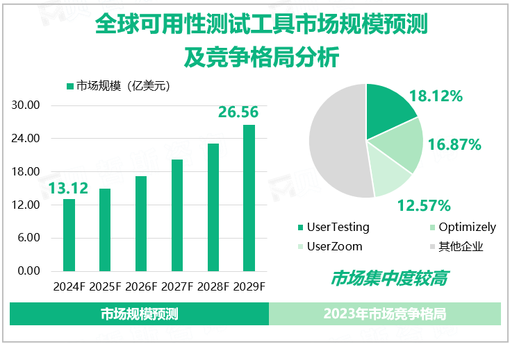 全球可用性测试工具市场规模预测及竞争格局分析