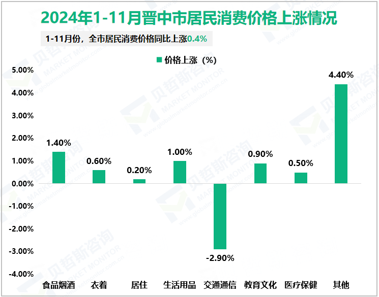 2024年1-11月晋中市居民消费价格上涨情况