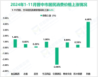 2024年1-11月晋中市限额以上消费品零售额完成200.4亿元，同比下降1.2%