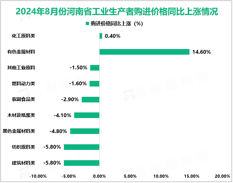 2024年8月份河南省工业生产者购进价格同比上涨情况