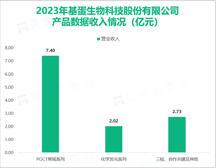 2023年基蛋生物科技股份有限公司产品数据收入情况（亿元）