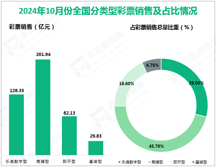 2024年10月份全国分类型彩票销售及占比情况