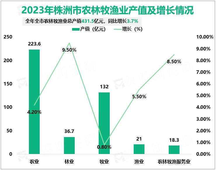 2023年株洲市农林牧渔业产值及增长情况