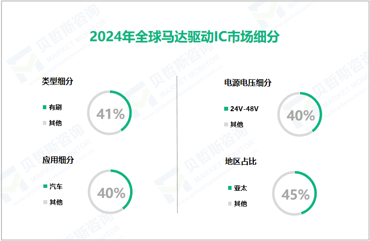 2024年全球马达驱动IC市场细分