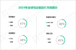 马达驱动IC行业现状：2024年全球市场规模达10亿美元

