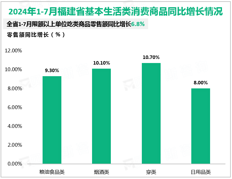 2024年1-7月福建省基本生活类消费商品同比增长情况