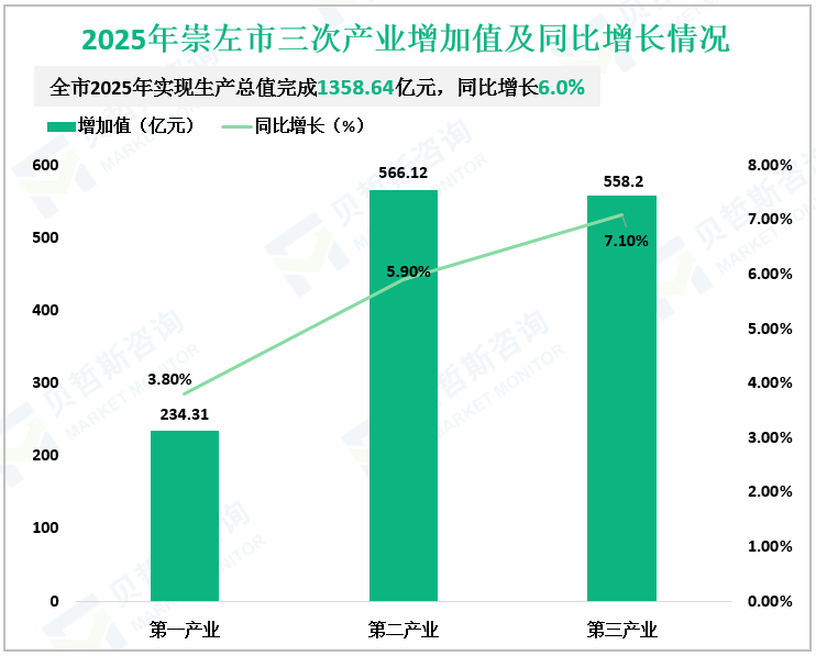 2025年崇左市三次产业增加值及同比增长情况