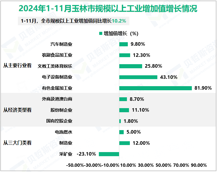 2024年1-11月玉林市规模以上工业增加值增长情况