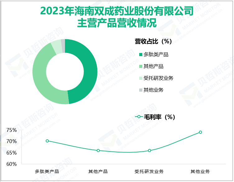 2023年海南双成药业股份有限公司主营产品营收情况