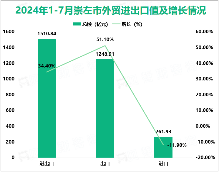 2024年1-7月崇左市外贸进出口值及增长情况