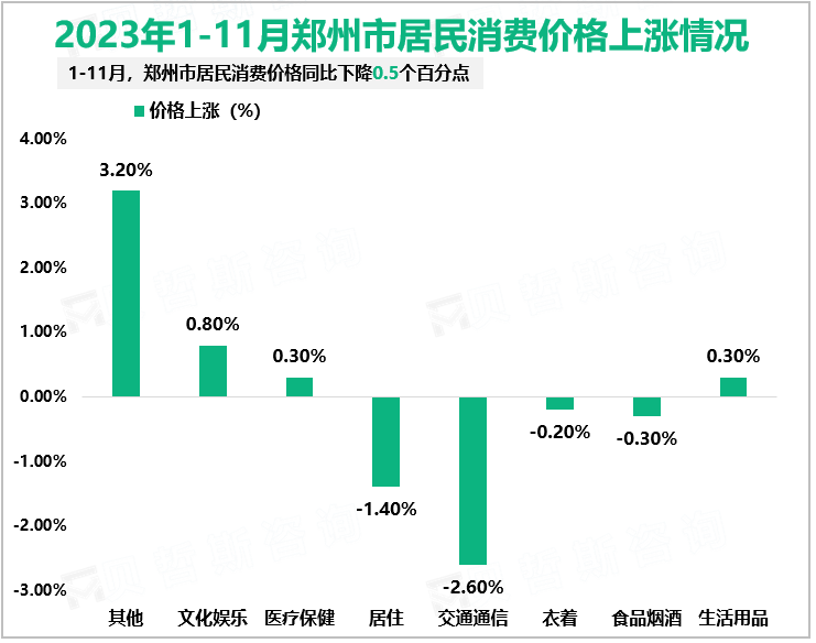 2023年1-11月郑州市居民消费价格上涨情况