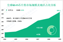 Wi-Fi芯片组行业发展趋势：预计到2029年全球市场规模将达到285.1亿美元