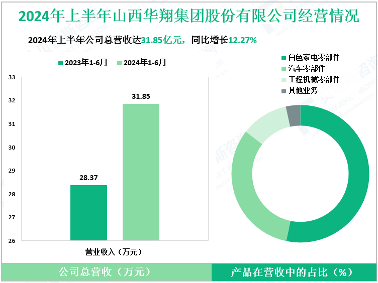 2024年上半年山西华翔集团股份有限公司经营情况