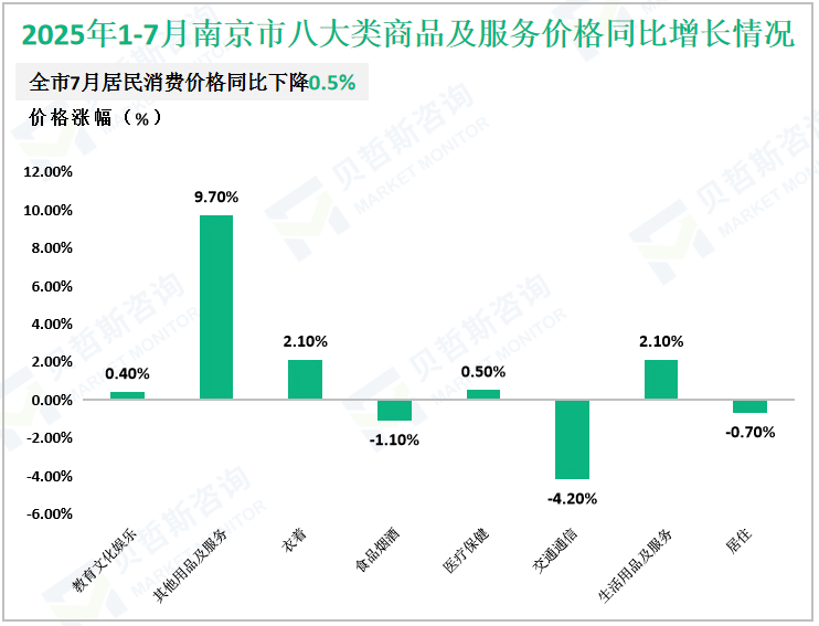 2025年1-7月南京市八大类商品及服务价格同比增长情况