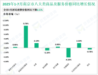 2025年1-7月南京市规模以上工业增加值同比增长6.0%