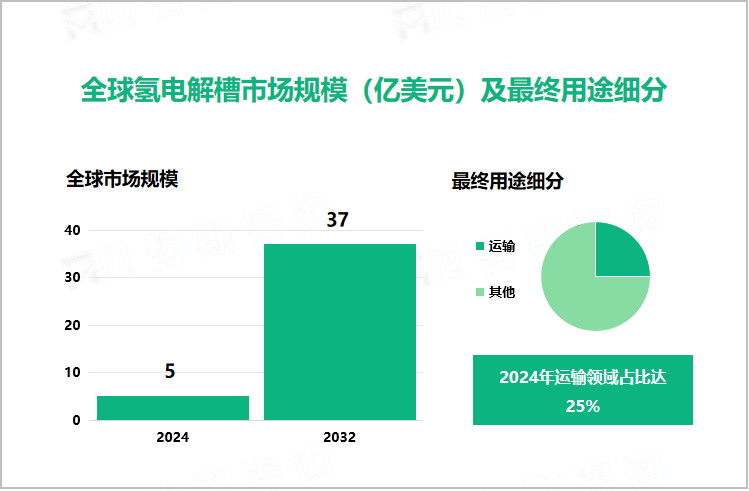 全球氢电解槽市场规模（亿美元）及最终用途细分