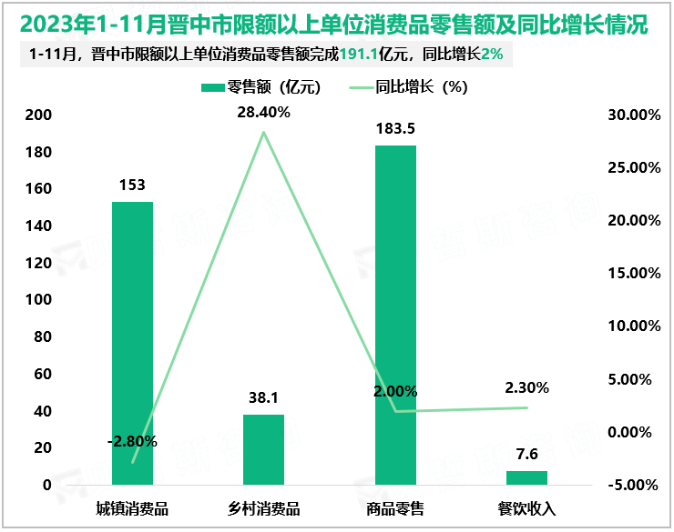 2023年1-11月晋中市限额以上单位消费品零售额及同比增长情况