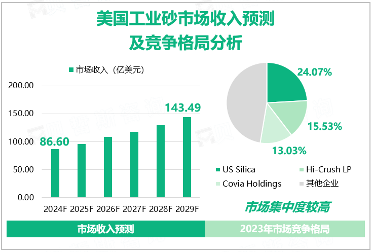 美国工业砂市场收入预测及竞争格局分析