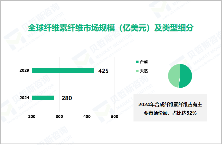 全球纤维素纤维市场规模（亿美元）及类型细分