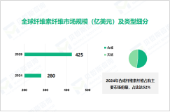 2024年全球纤维素纤维市场细分：合成纤维素纤维市场占比达52%

