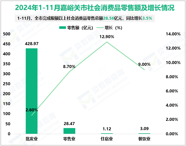 2024年1-11月嘉峪关市社会消费品零售额及增长情况