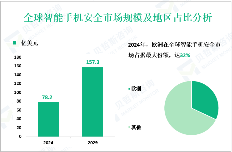 全球智能手机安全市场规模及地区占比分析