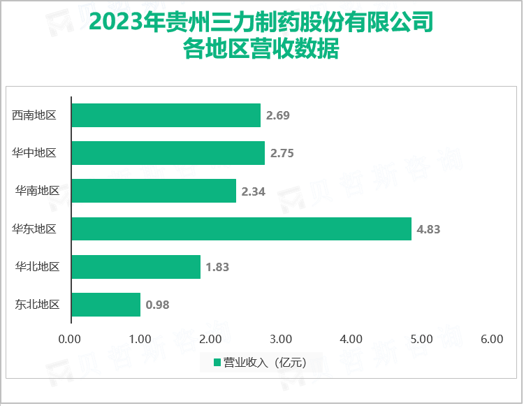 2023年贵州三力制药股份有限公司各地区营收数据