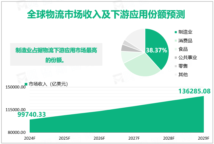 全球物流市场收入及下游应用份额预测