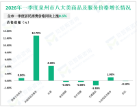 2026年一季度泉州市地方一般公共预算收入206.40亿元，同比增长4.0%