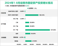 2024年1-8月定西市规模以上工业增加值同比增长13.6%