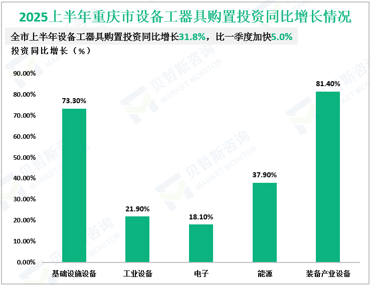 2025上半年重庆市设备工器具购置投资同比增长情况