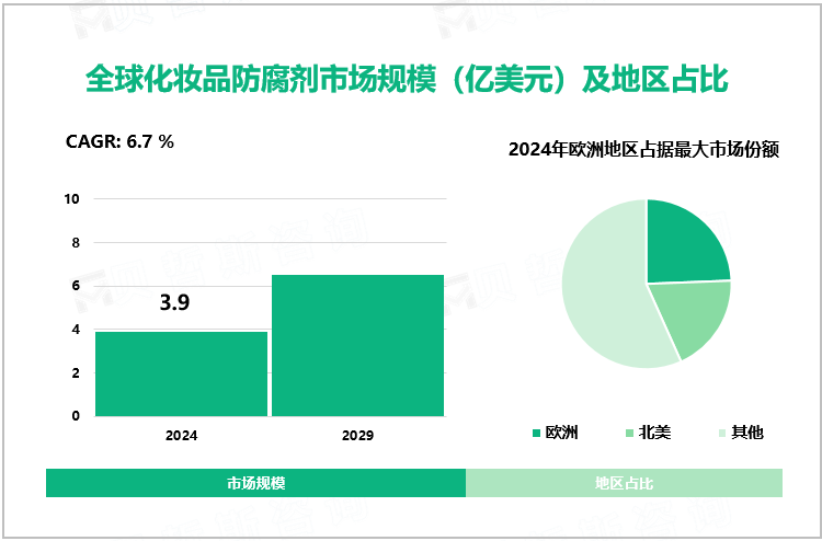 全球化妆品防腐剂市场规模（亿美元）及地区占比