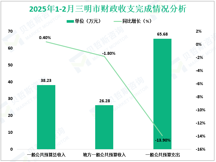 2025年1-2月三明市财政收支完成情况分析
