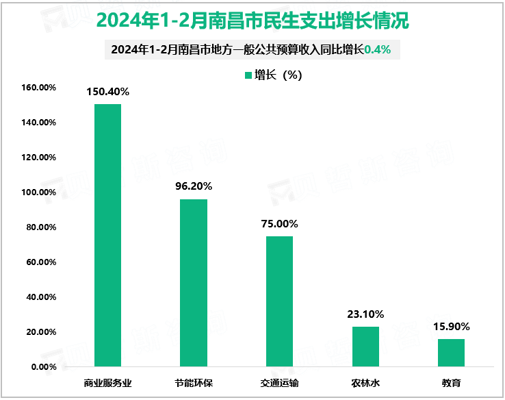 2024年1-2月南昌市民生支出增长情况