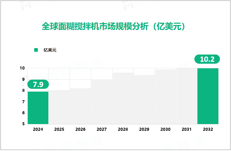 全球面糊搅拌机市场规模分析（亿美元）