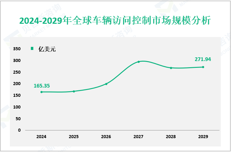 2024-2029年全球车辆访问控制市场规模分析