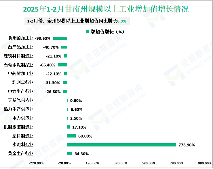 2025年1-2月甘南州规模以上工业增加值增长情况
