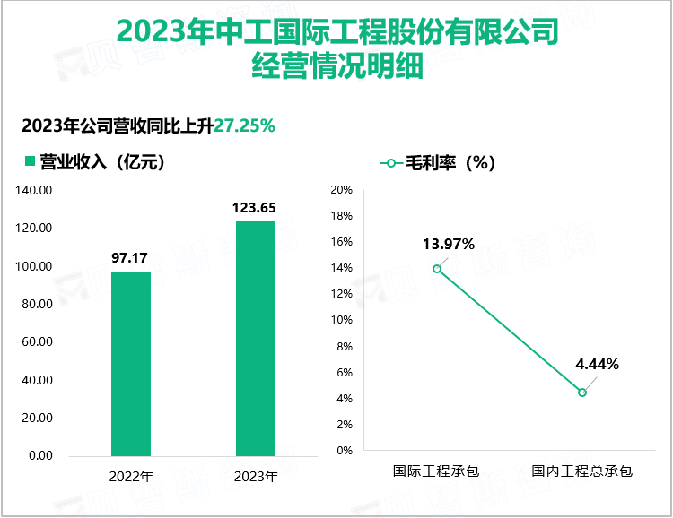 2023年中工国际工程股份有限公司经营情况明细