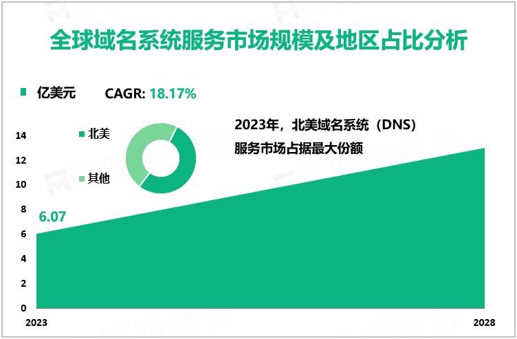 全球域名系统服务市场规模及地区占比分析