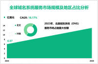 域名系统（DNS）服务行业前景分析：2023-2028年全球市场规模将以18.17%的CAGR快速增长